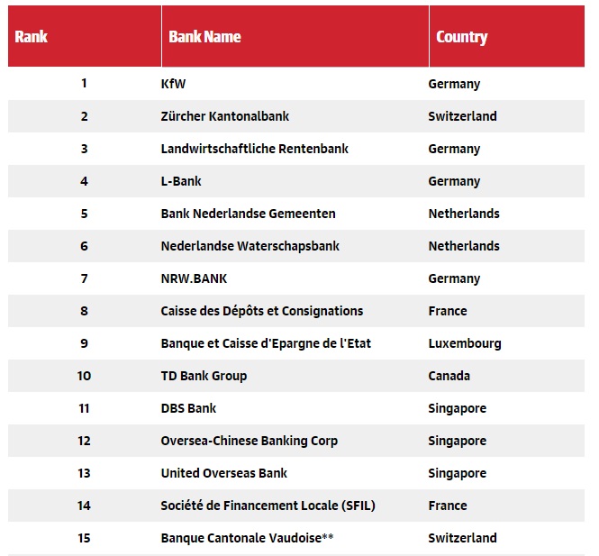 (video) Global Finance a numit cele mai sigure bănci în 2015, la nivel mondial și separat în
